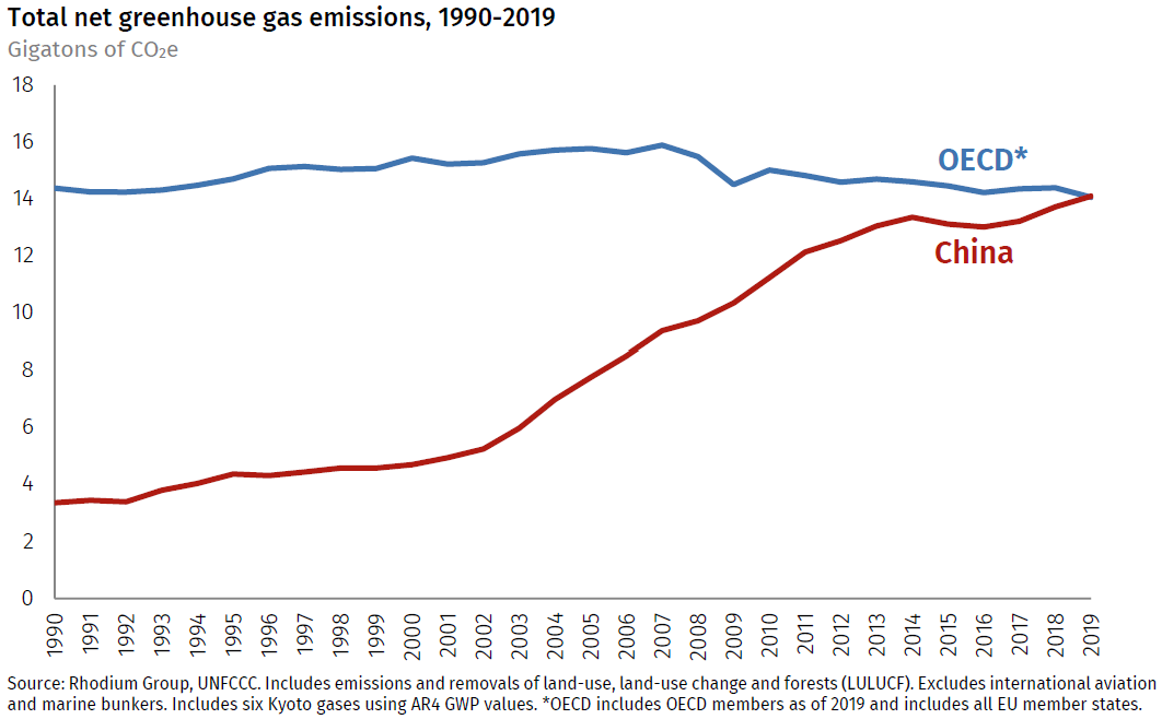China greenhouse gas emissions